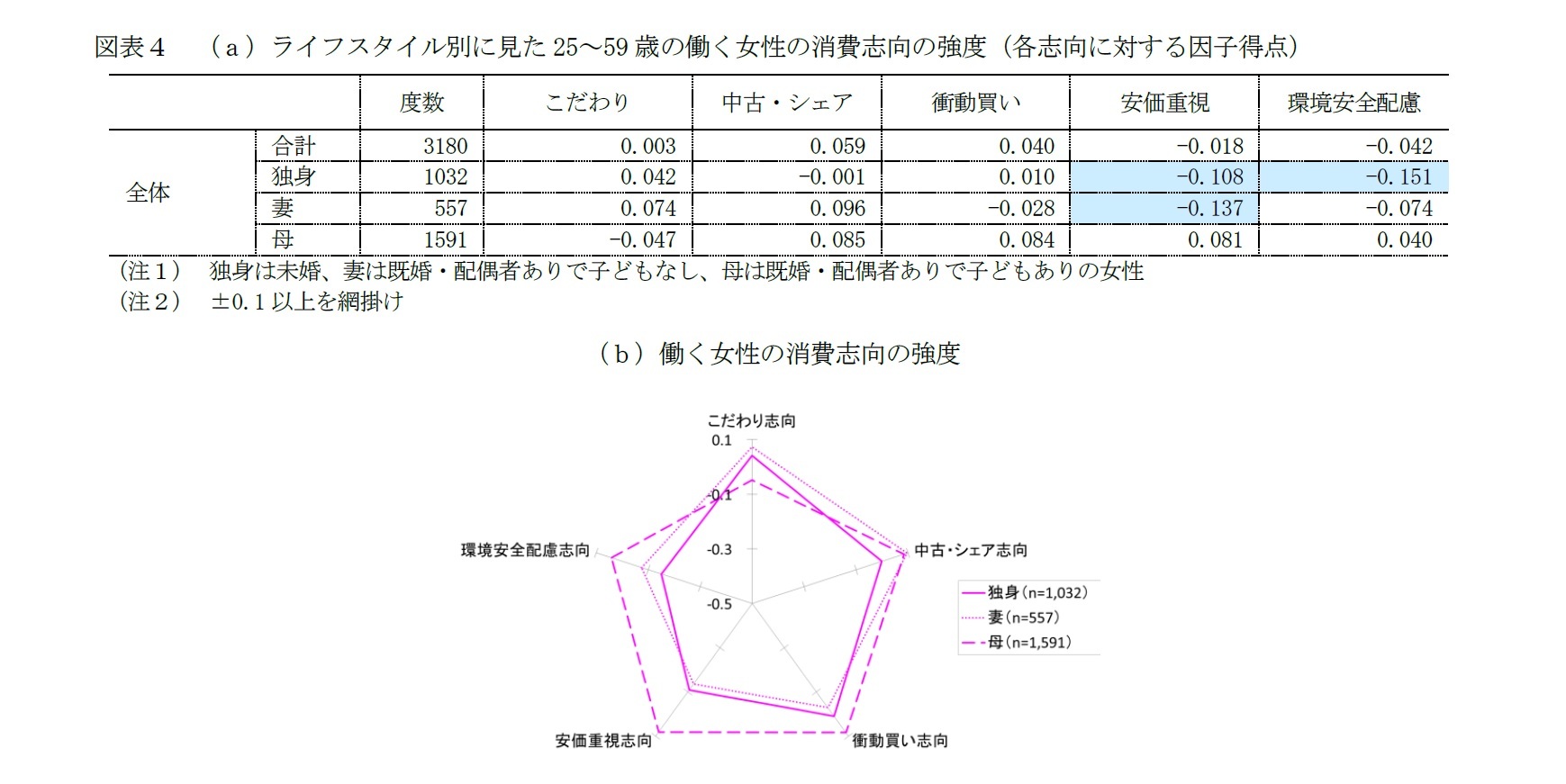 図表４　（ａ）ライフスタイル別に見た25～59歳の働く女性の消費志向の強度（各志向に対する因子得点）