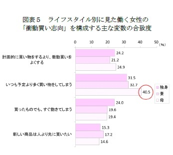 図表5 ライフスタイル別に見た働く女性の「衝動買い志向」を構成する主な変数の合致度