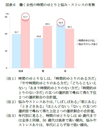 図表6 働く女性の時間のゆとりと悩み・ストレスの有無