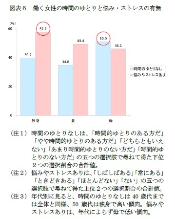 図表６　働く女性の時間のゆとりと悩み・ストレスの有無