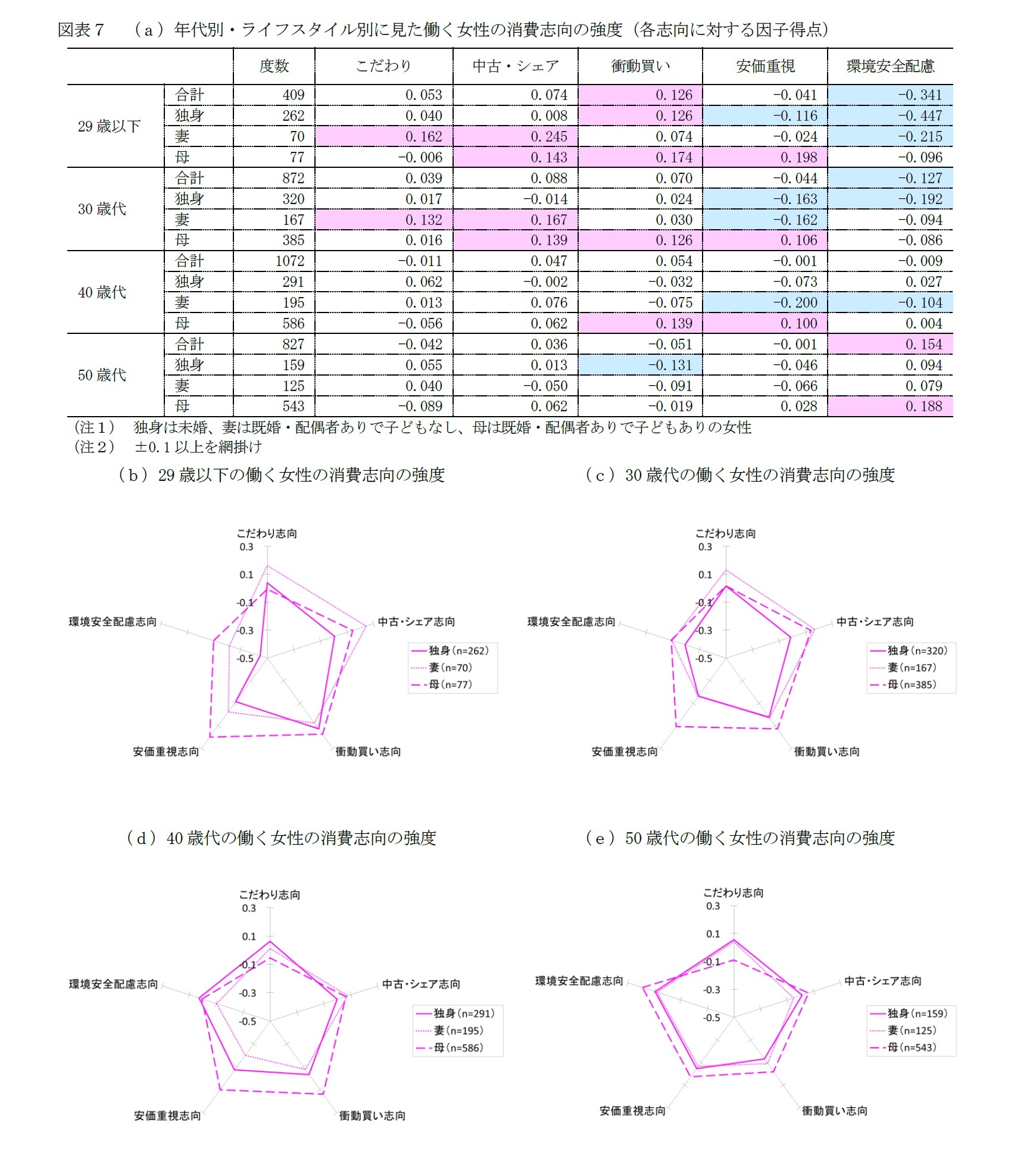 働く女性の消費志向 独身と妻は こだわり 母は 安価重視 環境安全 と 衝動買い ニッセイ基礎研究所