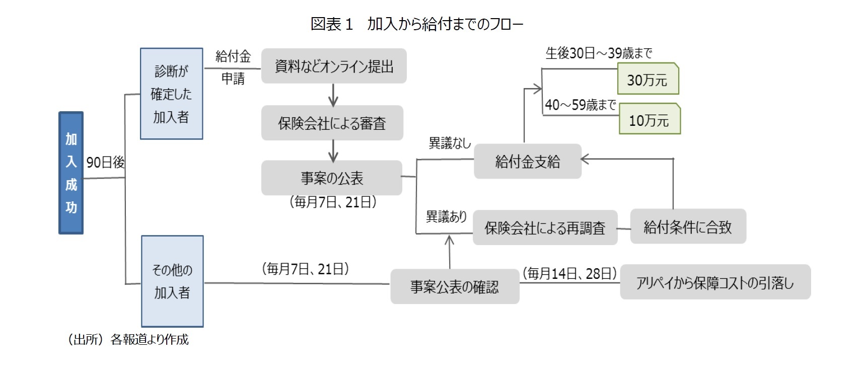 図表１　加入から給付までのフロー