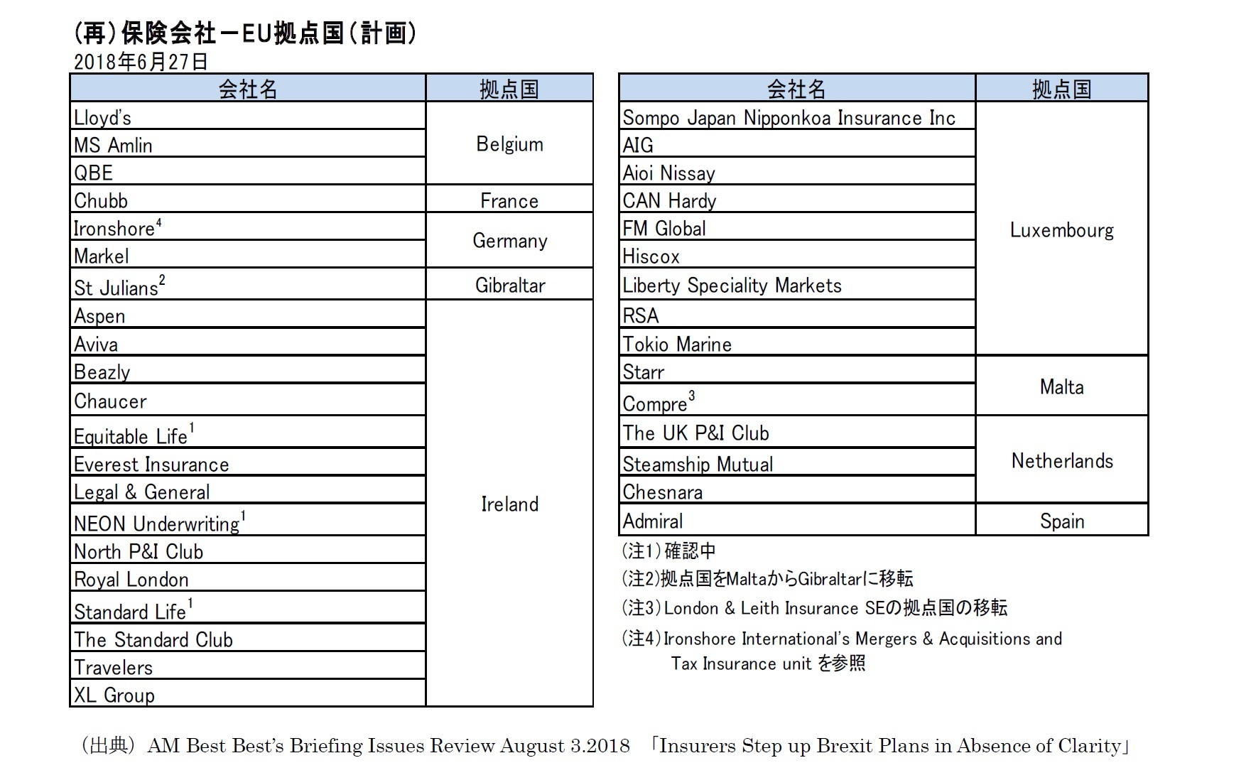 (再）保険会社－EU拠点国（計画)　