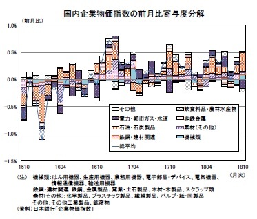 国内企業物価指数の前月比寄与度分解