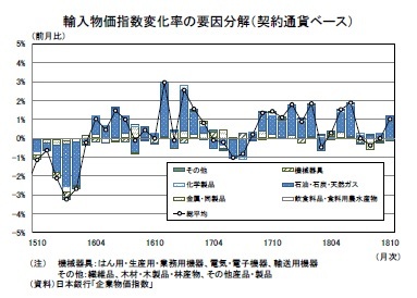輸入物価指数変化率の要因分解(契約通貨ベース)