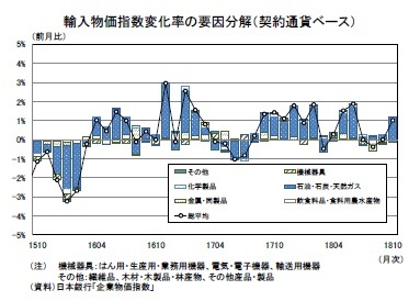 輸入物価指数変化率の要因分解（契約通貨ベース）