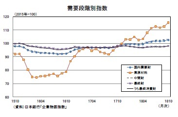 需要段階別指数