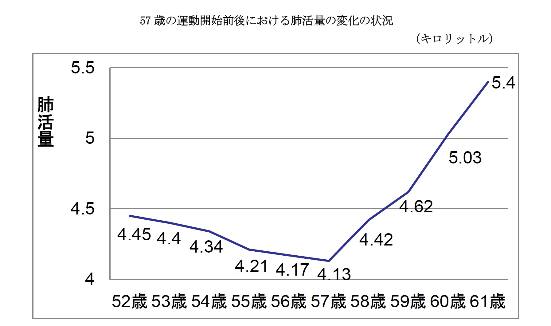 57歳の運動開始前後における肺活量の変化の状況