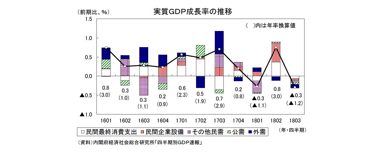 実質ＧＤＰ成長率の推移