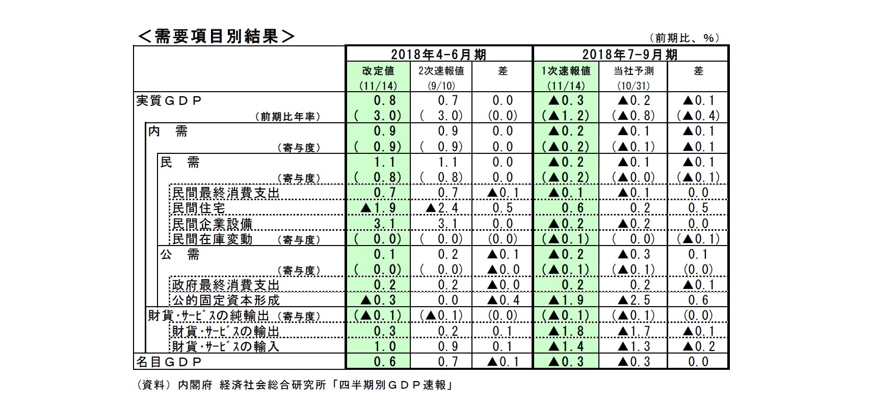 ＜需要項目別結果＞