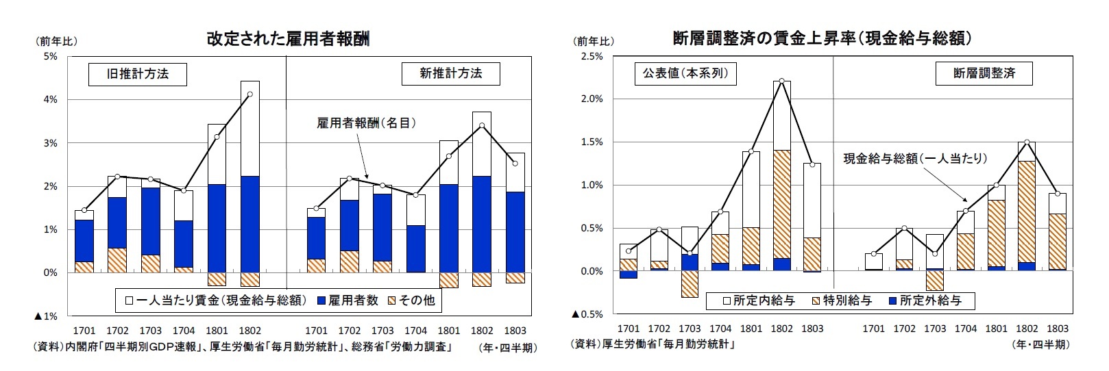 改定された雇用者報酬/断層調整済の賃金上昇率（現金給与総額）