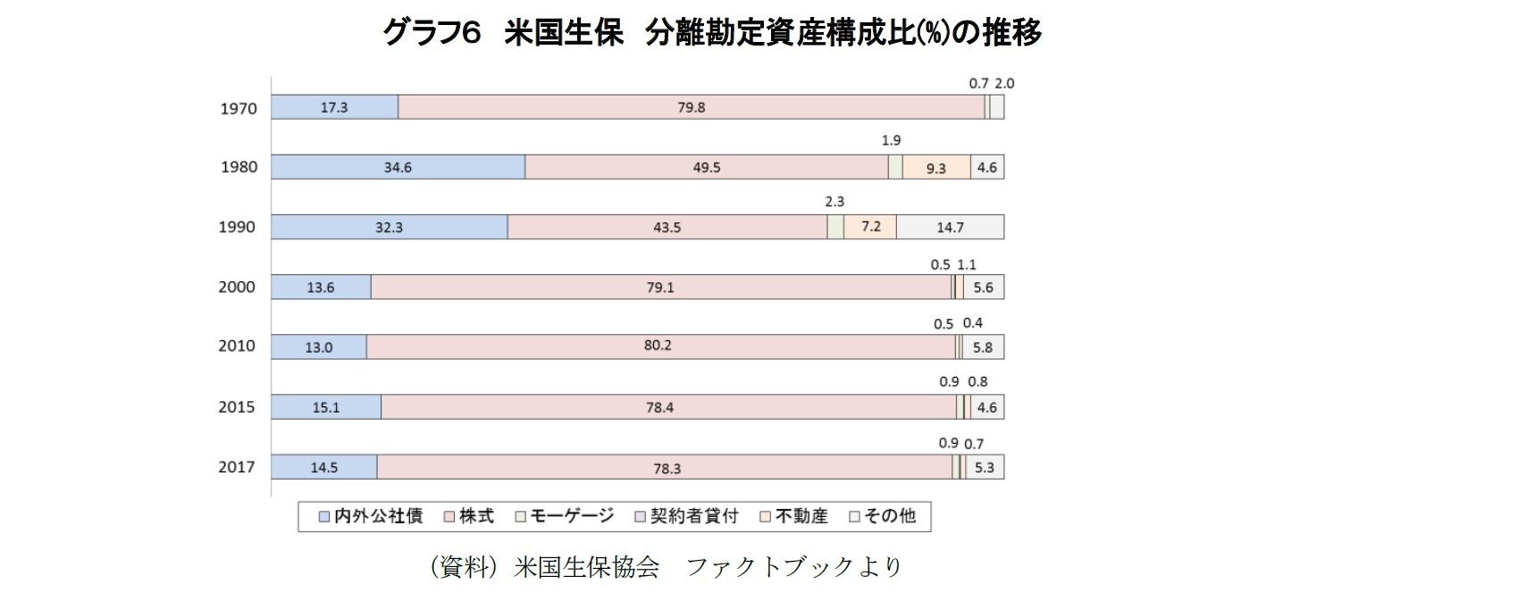 グラフ６　米国生保　分離勘定資産構成比(%)の推移