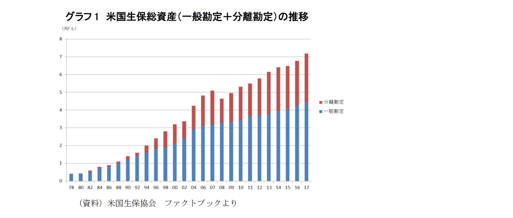 グラフ1 米国生保総資産(一般勘定+分離勘定)の推移
