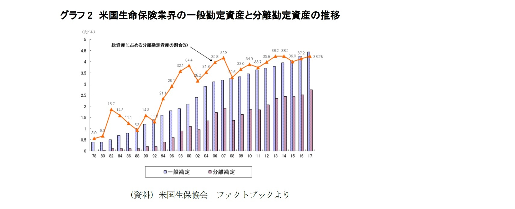 グラフ2　米国生命保険業界の一般勘定資産と分離勘定資産の推移
