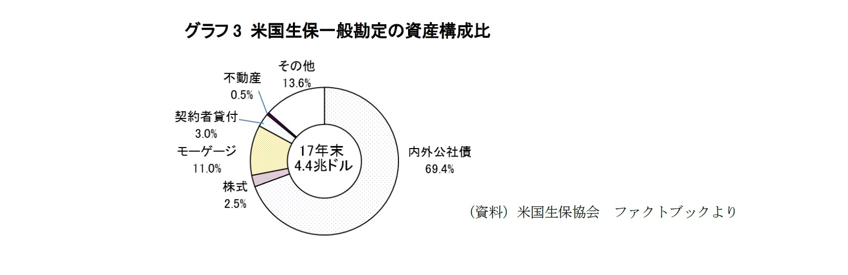 グラフ3 米国生保一般勘定の資産構成比