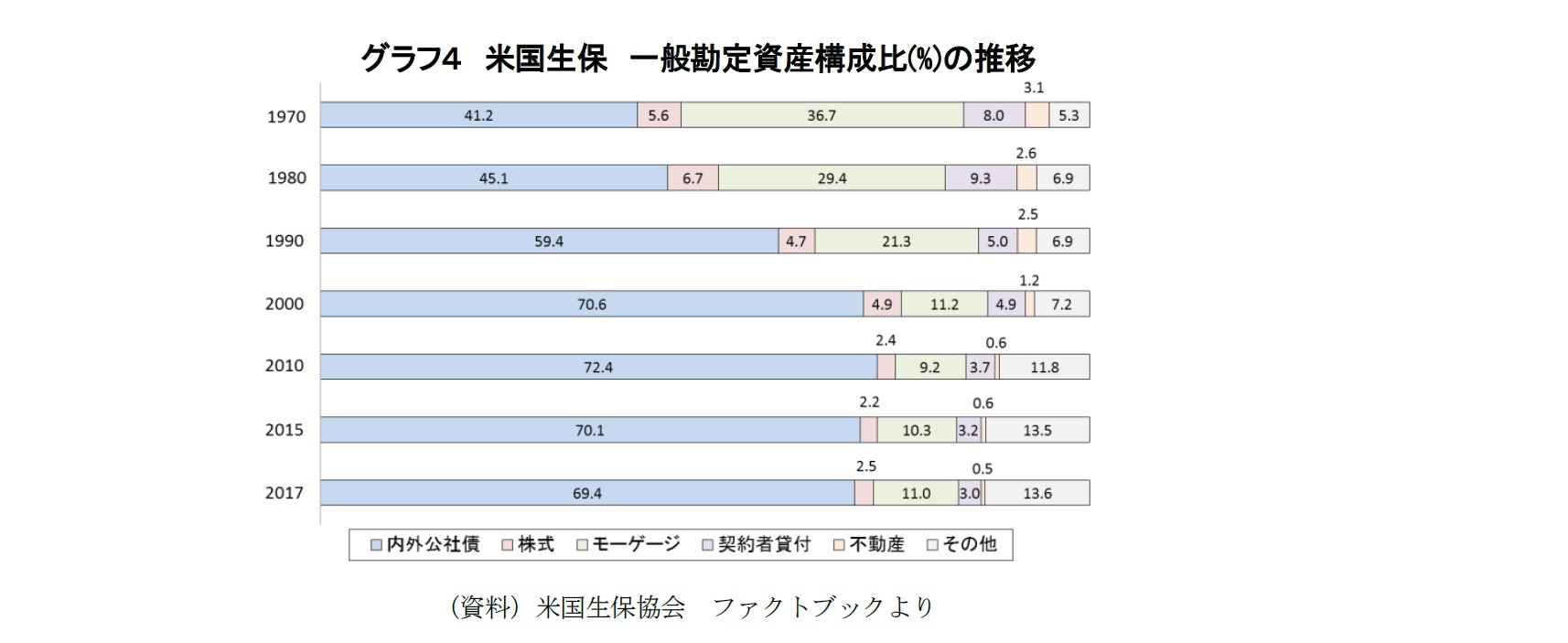 グラフ４　米国生保　一般勘定資産構成比(%)の推移