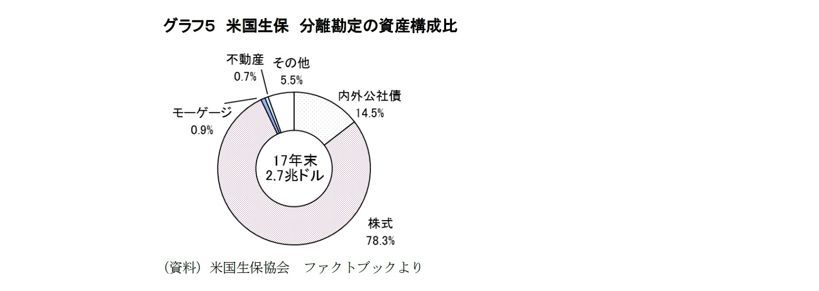 グラフ５　米国生保　分離勘定の資産構成比