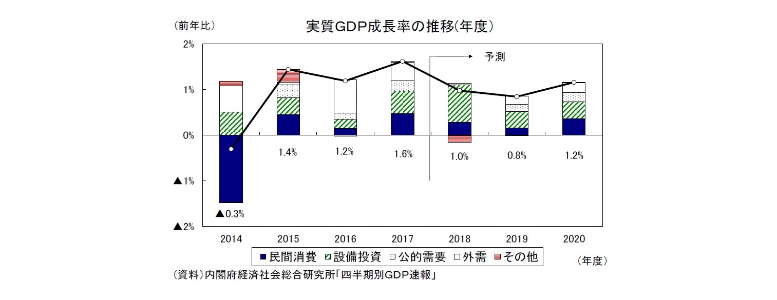 実質ＧＤＰ成長率の推移(年度）