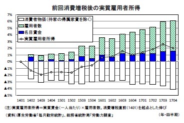 前回消費増税後の実質雇用者所得