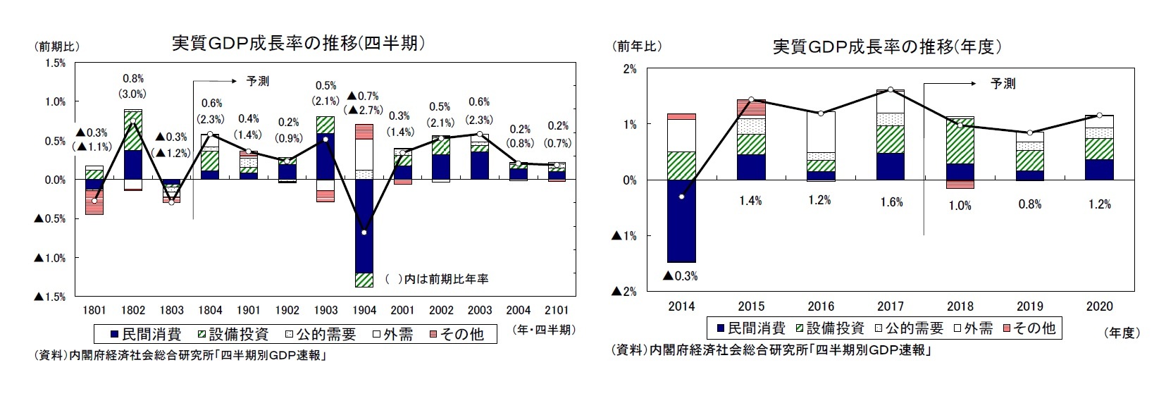 実質ＧＤＰ成長率の推移(四半期）/実質ＧＤＰ成長率の推移(年度）