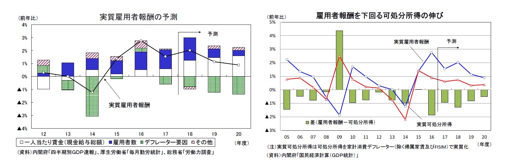 実質雇用者報酬の予測/雇用者報酬を下回る可処分所得の伸び