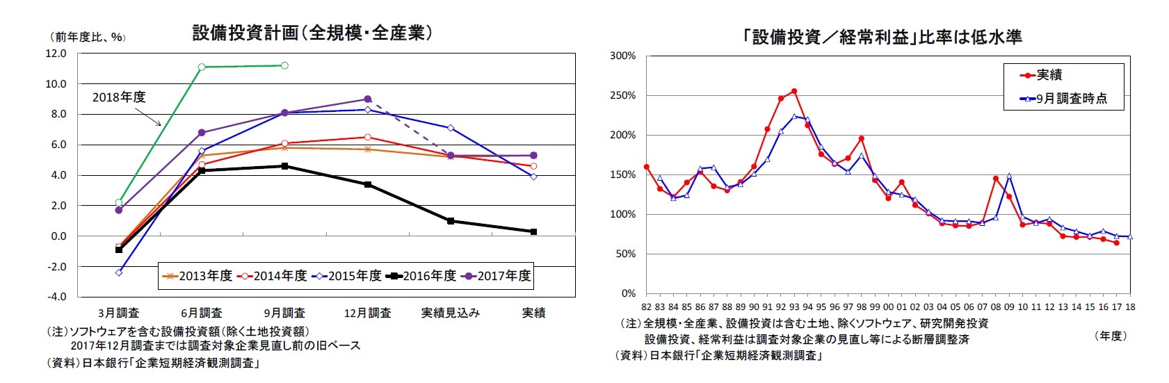 設備投資計画（全規模・全産業）/「設備投資／経常利益」比率は低水準
