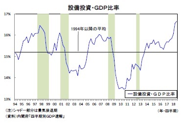 設備投資・GDP比率