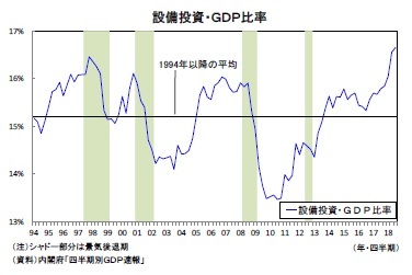 設備投資・ＧＤＰ比率