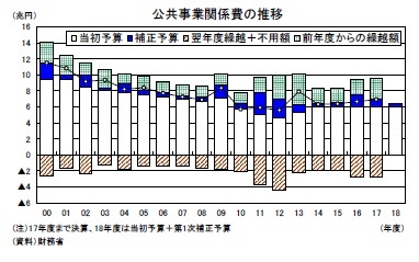 公共事業関係費の推移