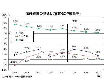 海外経済の見通し(実質GDP成長率)