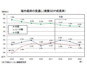 海外経済の見通し（実質ＧＤＰ成長率）