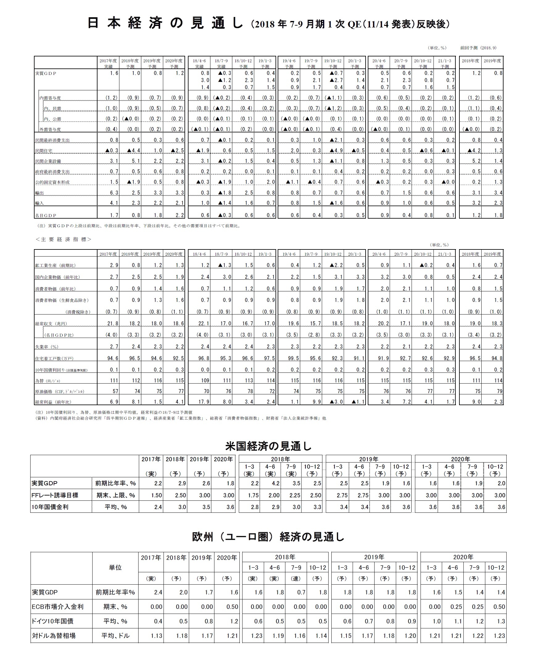 日本経済の見通し（2018年7-9月期1次QE（11/14発表）反映後）/米国経済の見通し/欧州（ユーロ圏）経済の見通し