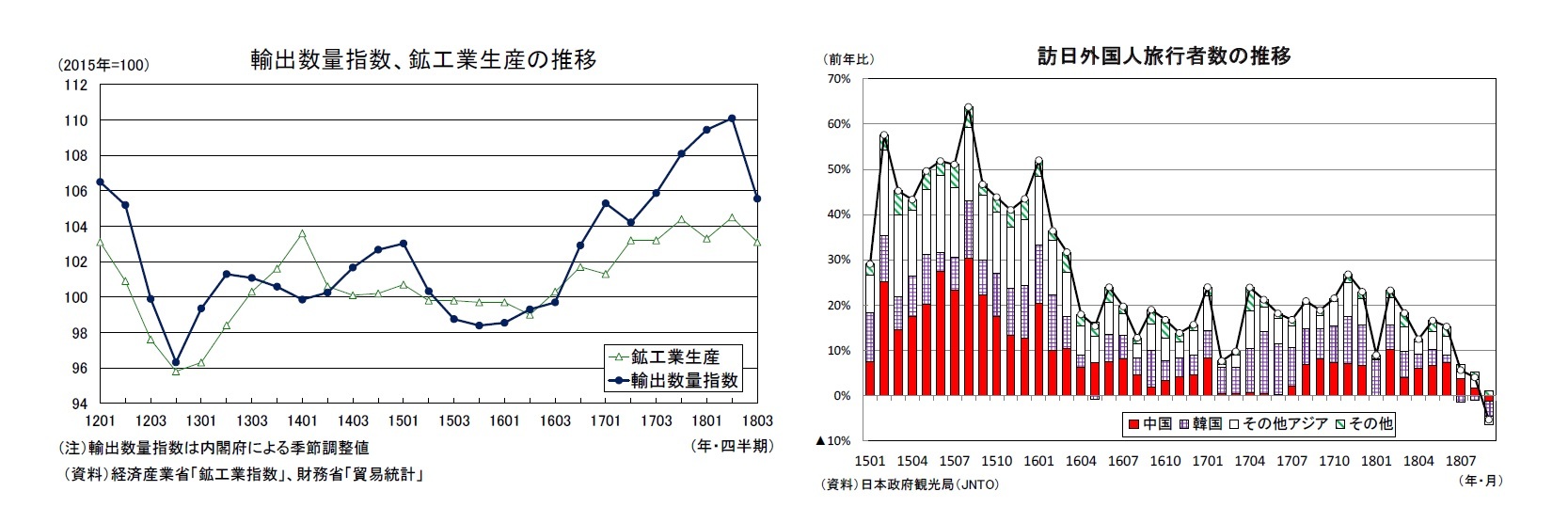 輸出数量指数、鉱工業生産の推移/訪日外国人旅行者数の推移