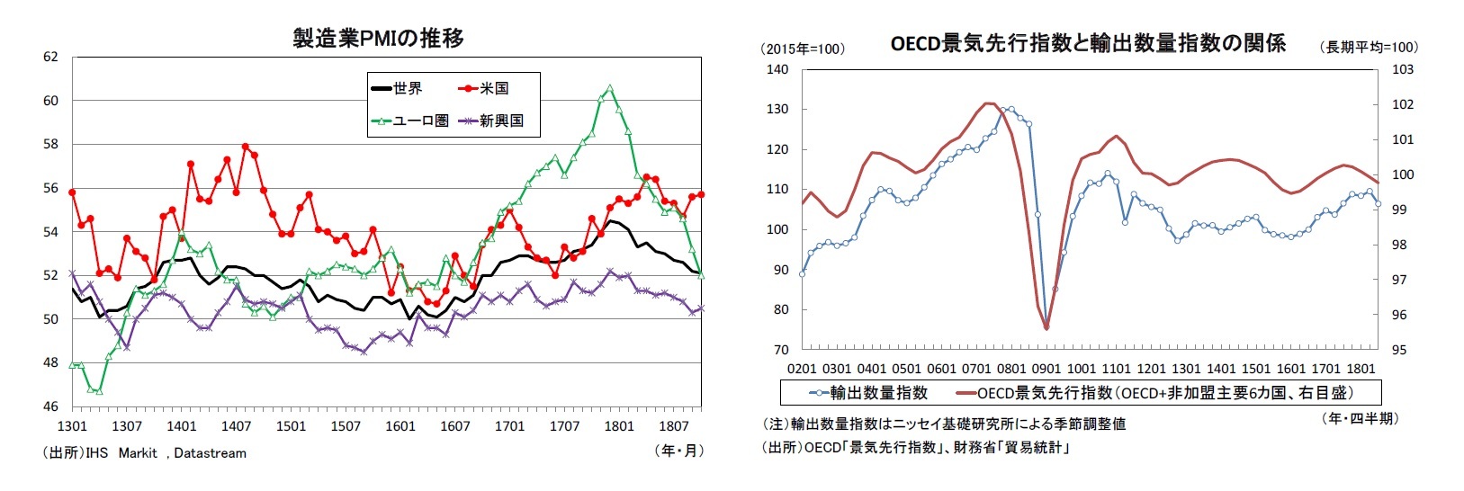 製造業PMIの推移/OECD景気先行指数と輸出数量指数の関係
