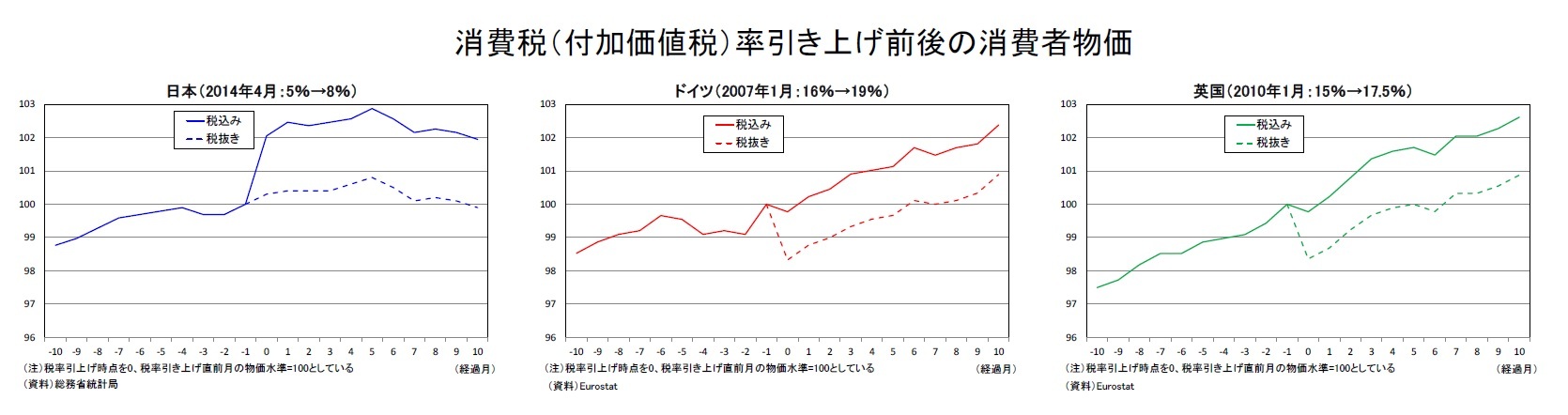 消費税(付加価値税)率引き上げ前後の消費者物価