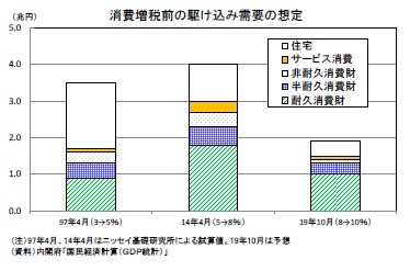 消費増税前の駆け込み需要の想定