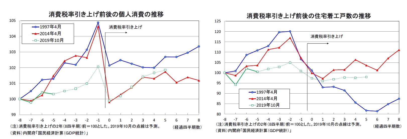 消費税率引き上げ前後の個人消費の推移/消費税率引き上げ前後の住宅着工戸数の推移