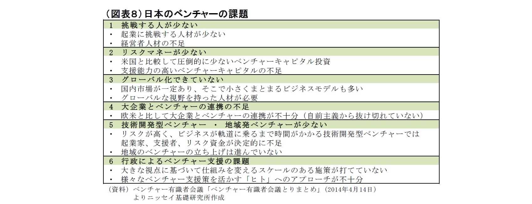 （図表８）日本のベンチャーの課題