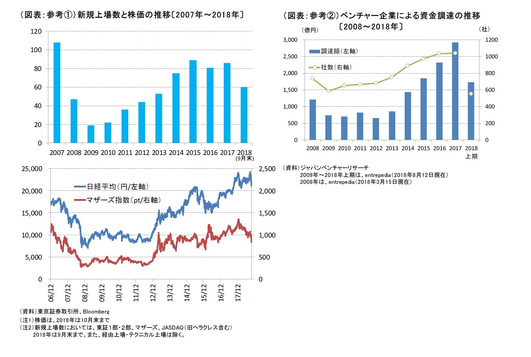 （参考図表）新規上場数・株価・ベンチャー企業の資金調達額推移（リーマンショック～直近）
