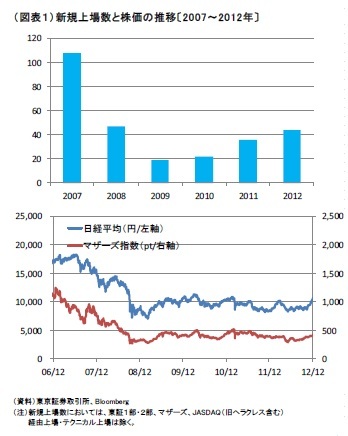 （図表１）新規上場数と株価の推移〔2007～2012年〕