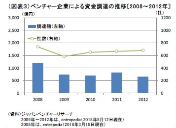 （図表３）ベンチャー企業による資金調達の推移〔2008～2012年〕