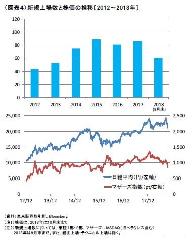 （図表４）新規上場数と株価の推移〔2012～2018年〕