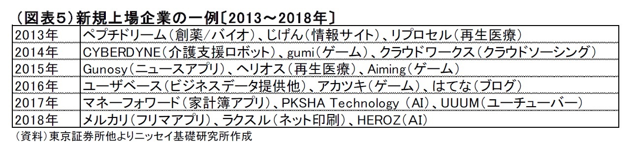 （図表５）新規上場企業の一例〔2013～2018年〕