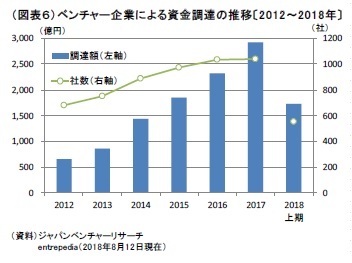（図表６）ベンチャー企業による資金調達の推移〔2012～2018年〕