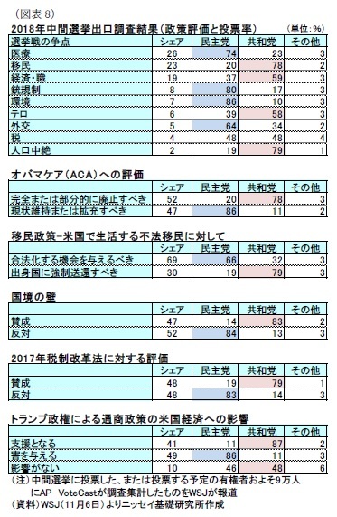 （図表8）2018年中間選挙出口調査結果（政策評価と投票率）