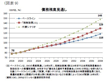 （図表9）債務残高見通し