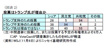 （図表2）投票はトランプ氏が理由か