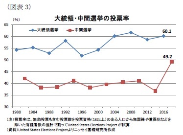 （図表3）大統領・中間選挙の投票率