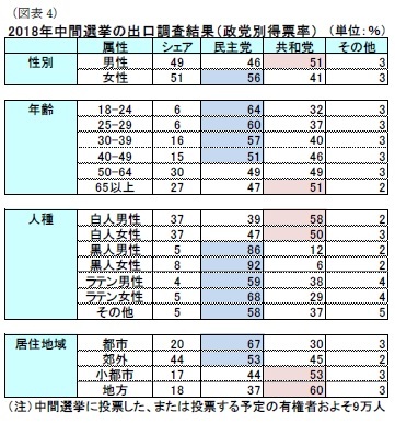 （図表4）2018年中間選挙の出口調査結果（政党別得票率）