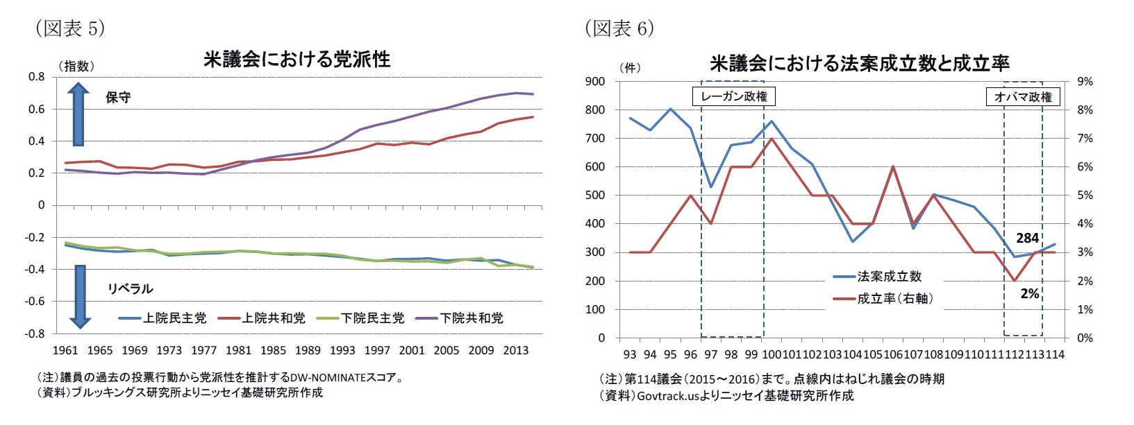 （図表5）米議会における党派性/（図表6）米議会における法案成立数と成立率